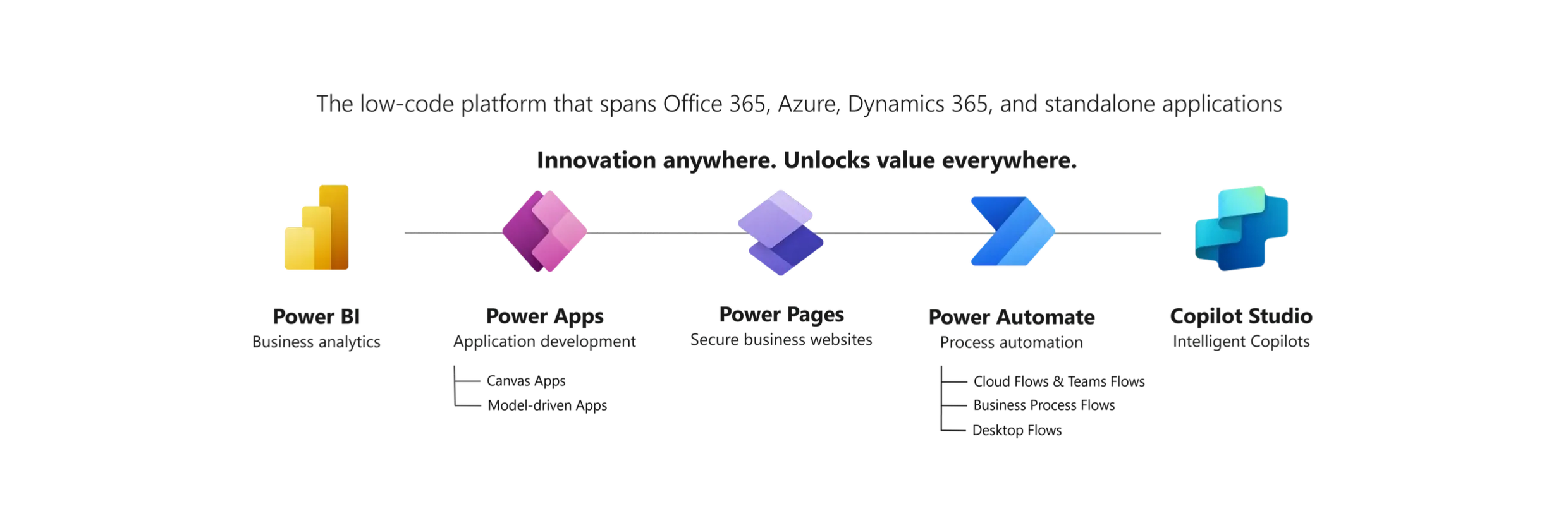 Microsoft Power Platform ecosystem showing Power BI, Power Apps, Power Pages, Power Automate and Copilot Studio